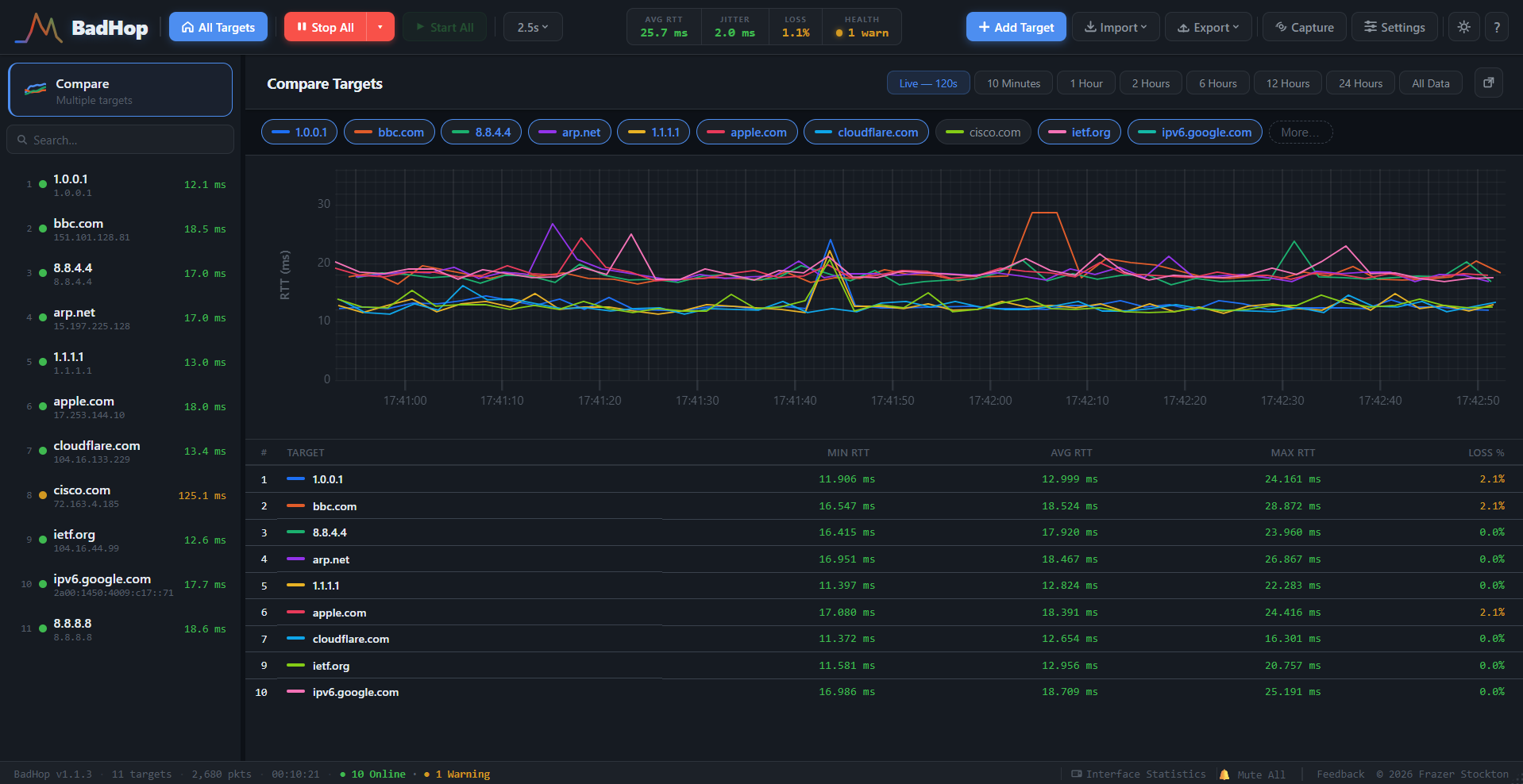 BadHop Compare Targets view showing multiple hosts overlaid on one RTT chart with a comparison table